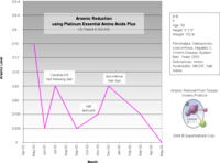 Reduced arsenic levels over time