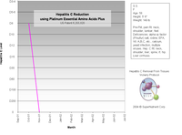 Reduced Hepatitis-C levels over time