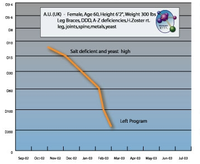 Reduced Herpes Zoster levels over time