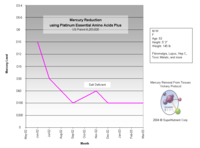 Reduced mercury levels over time