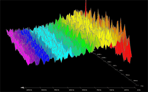 Three dimensional energy graph of Platinum Plus