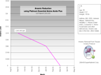 Reduced arsenic levels over time