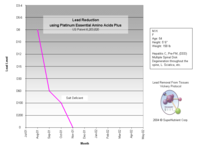 Reduced lead levels over time