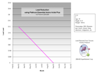 Reduced lead levels over time